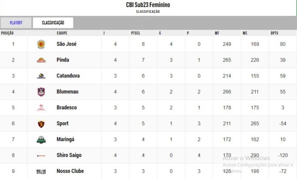 Basquete: Sport conclui Brasileiro Sub-23 Feminino em 5° lugar; Leoa é  líder em assistências do torneio - Sport Club do Recife