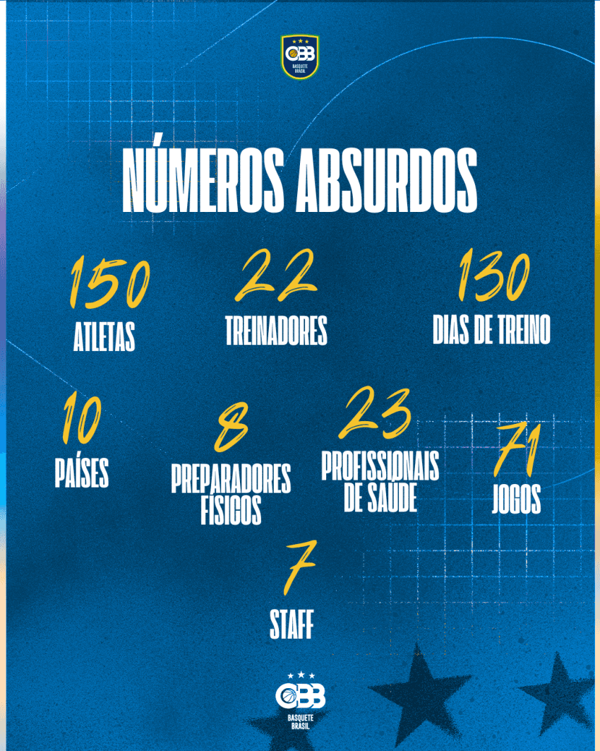 Títulos, experiência, 150 atletas testados e 71 jogos: Seleções Brasileiras rodam o mundo e ganham ‘horas de voo‘