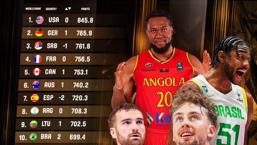 Brasil alcança o Top 10 do Ranking FIBA no basquete masculino
