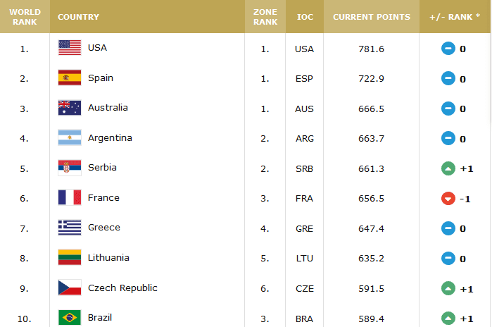 Ranking FIBA - Seleções Masculinas Adulto